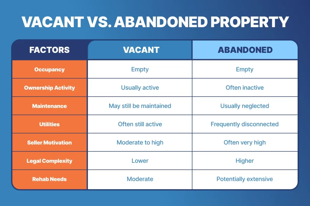 Vacant vs. Abandoned Property: Key Differences