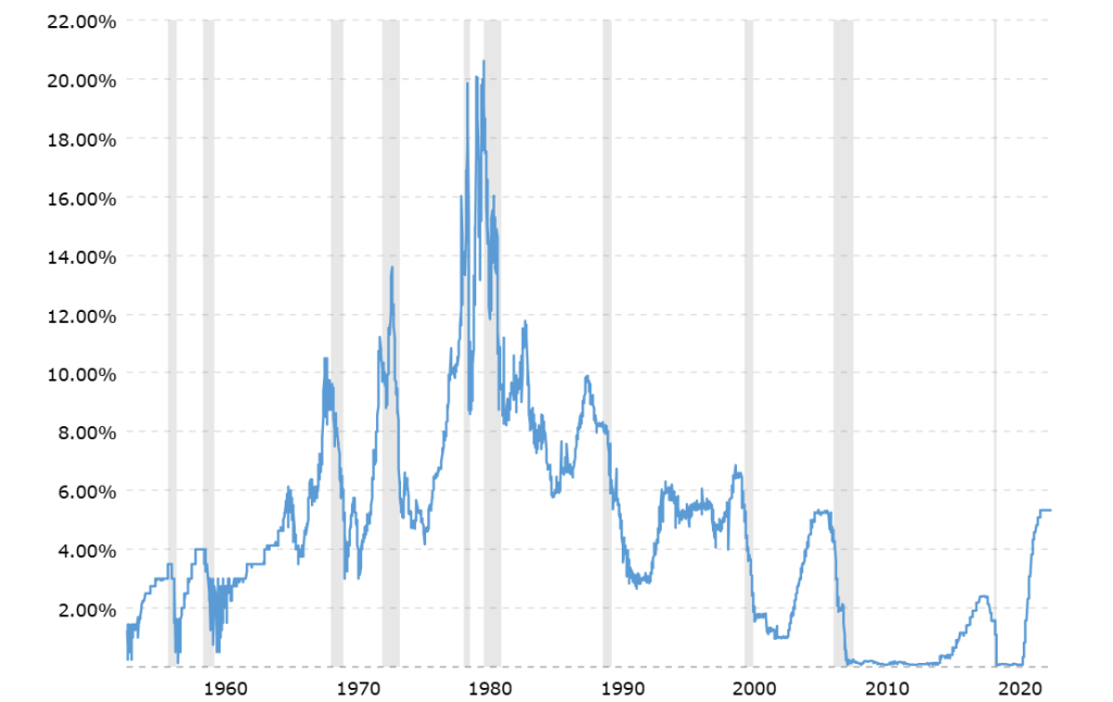 Federal Interest rate 62 + years chart