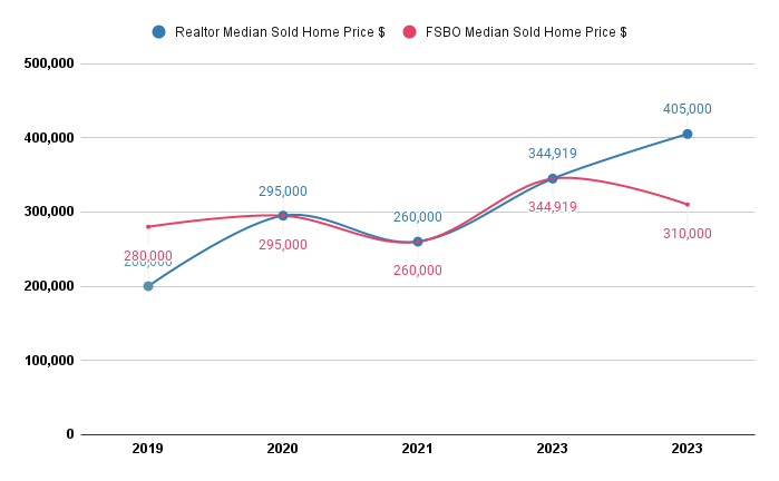 FSBO Homes Pricing Vs Realtor Listed Homes