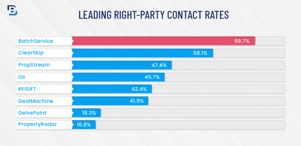 Right Party Contact Rates comparing Batchservice with its competition