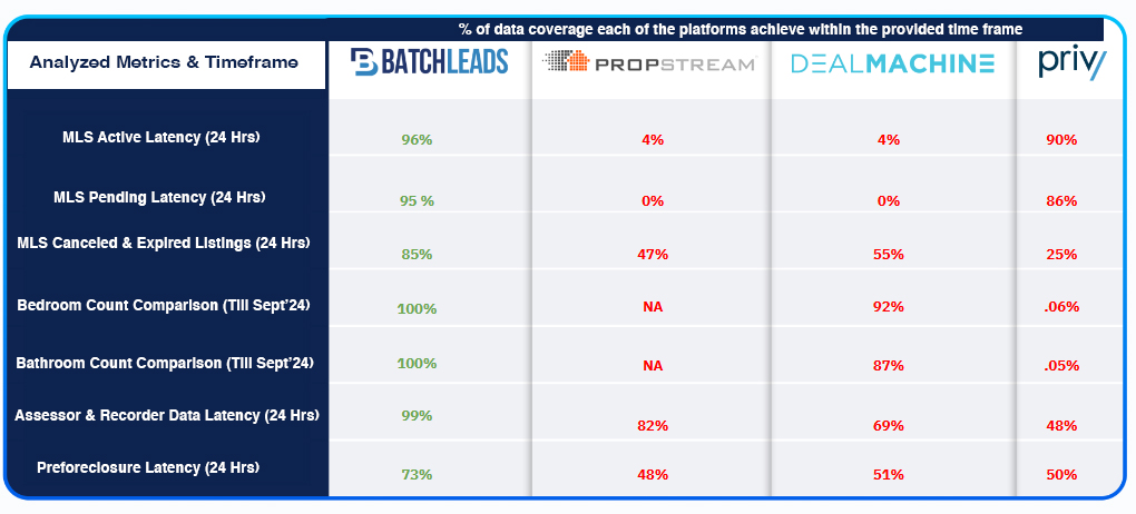 MLS Data coverage Batchleads