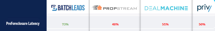 Pre-Foreclosure Data Latency