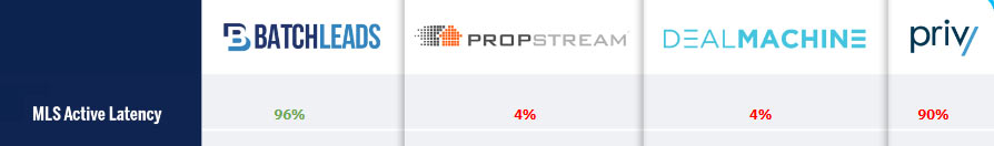 MLS Active Latency / LIst