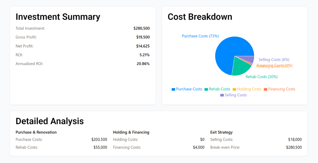 sample scenario using the BatchLeads Fix and Flip Calculator